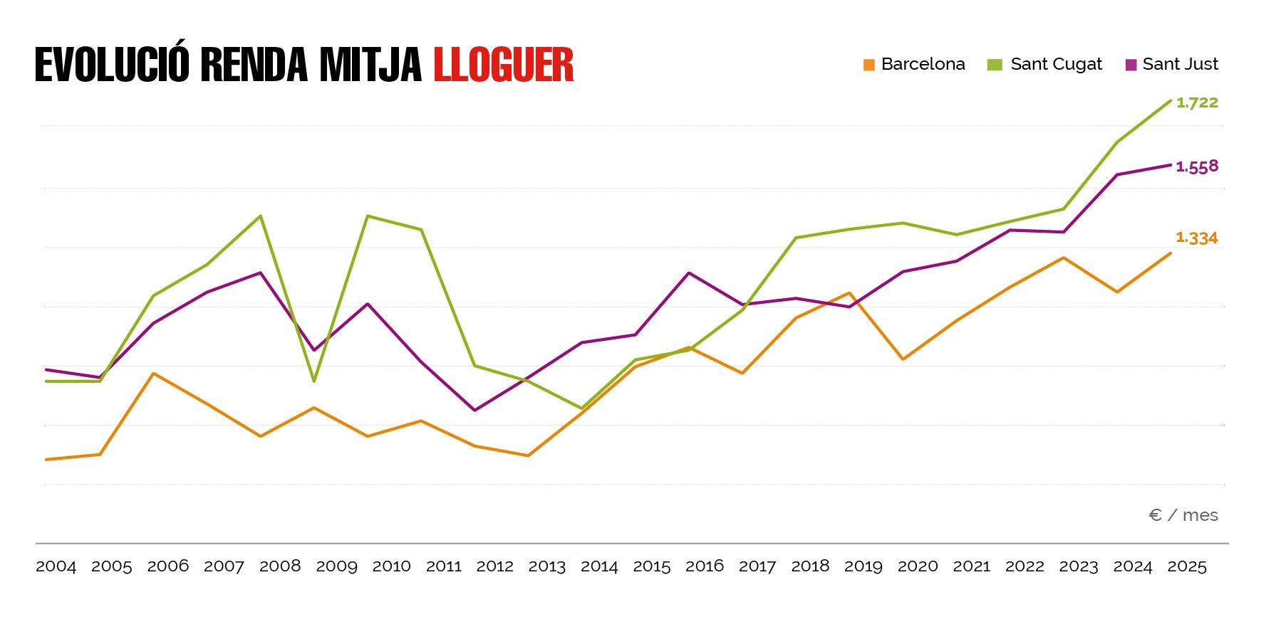Renta media de alquiler