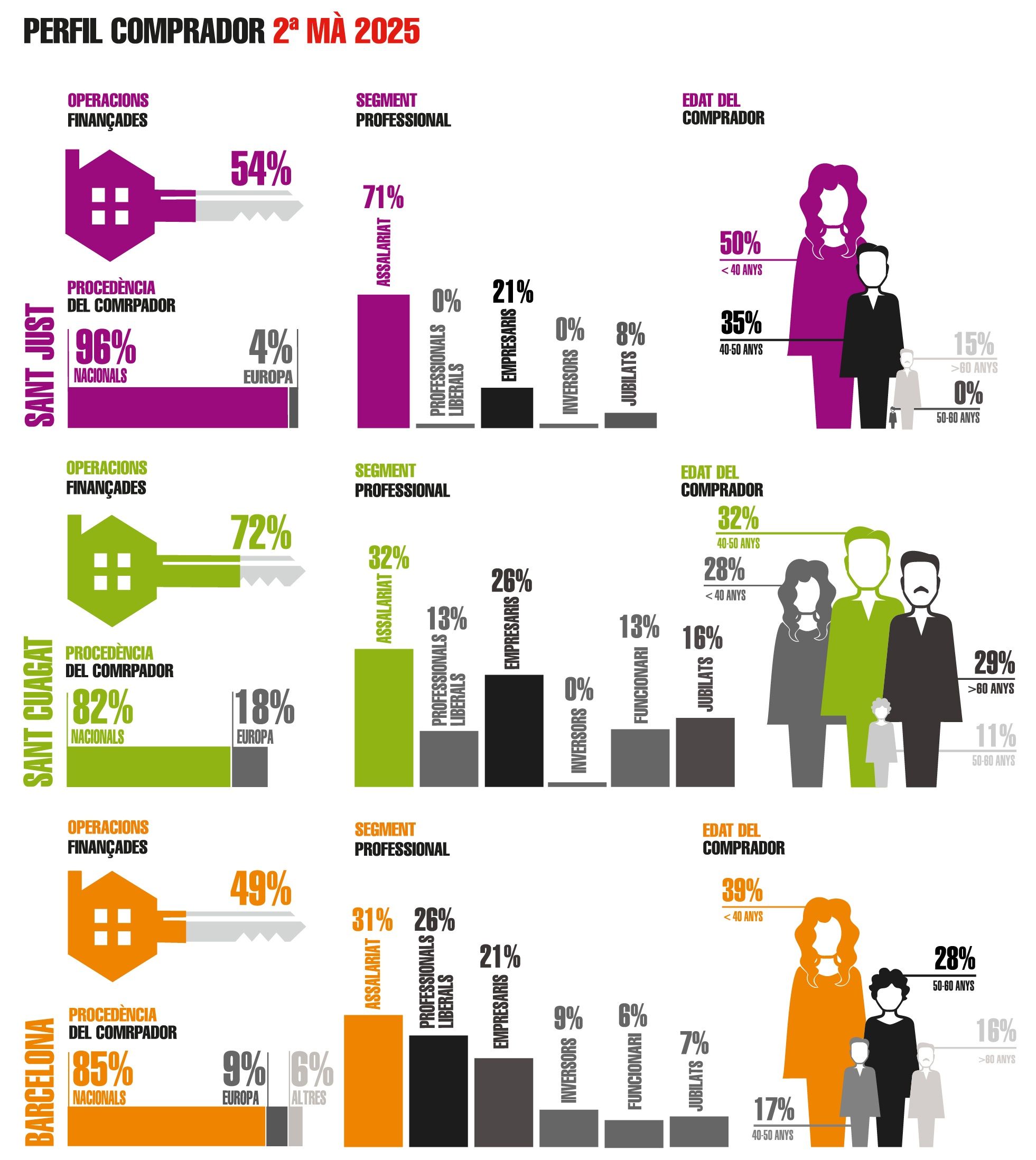 Perfil del comprador de vivienda de segunda mano en 2025