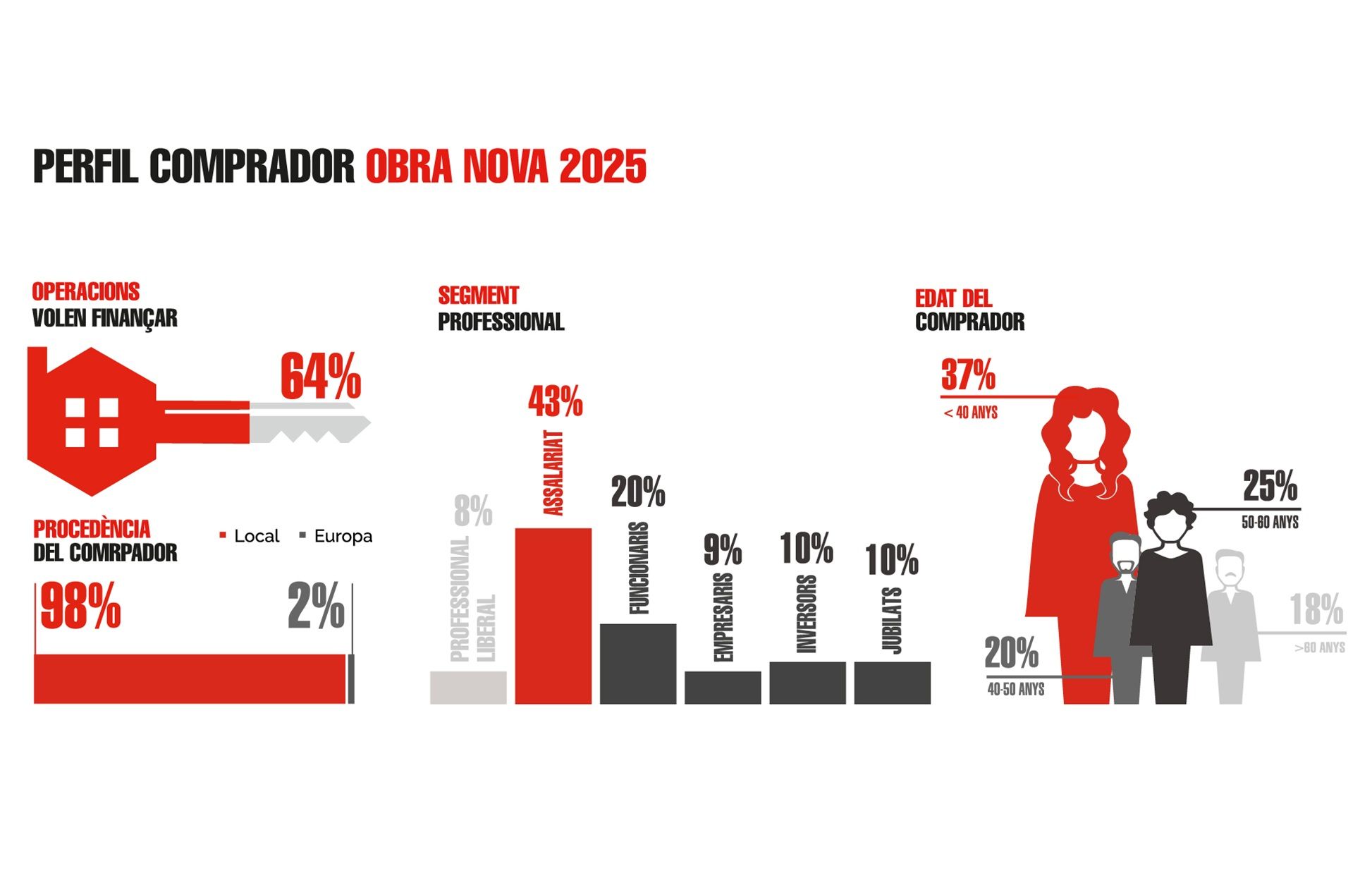 Perfil del comprador de obra nueva en 2025