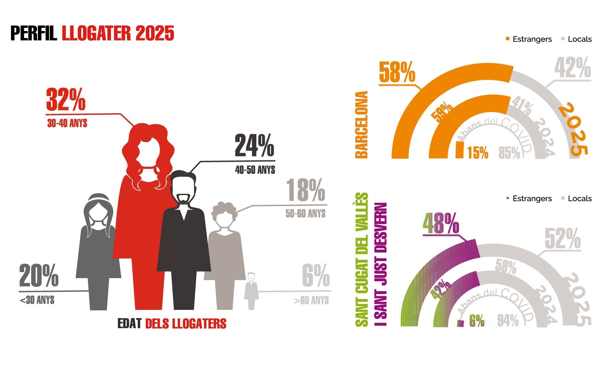 Perfil del inquilino en 2025