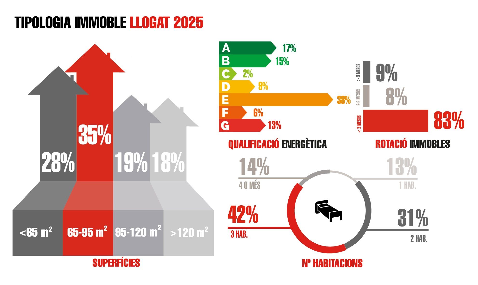 Tipología de los inmuebles alquilados