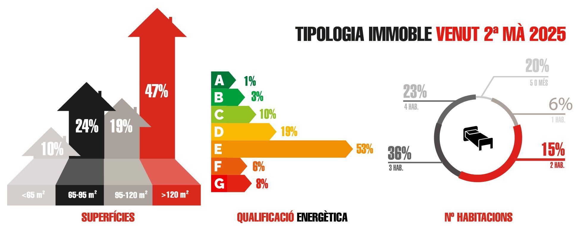 Tipología del inmueble vendido de segunda mano