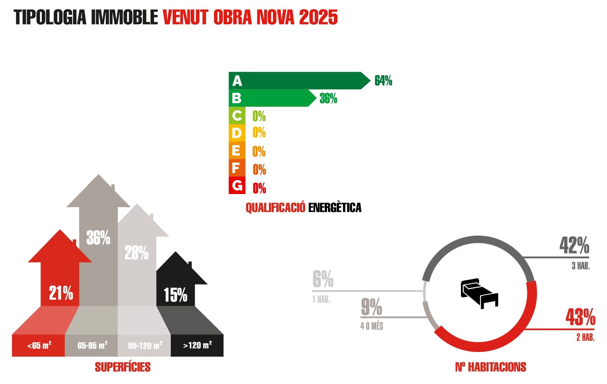 Tipología del inmueble vendido de obra nueva en 2025