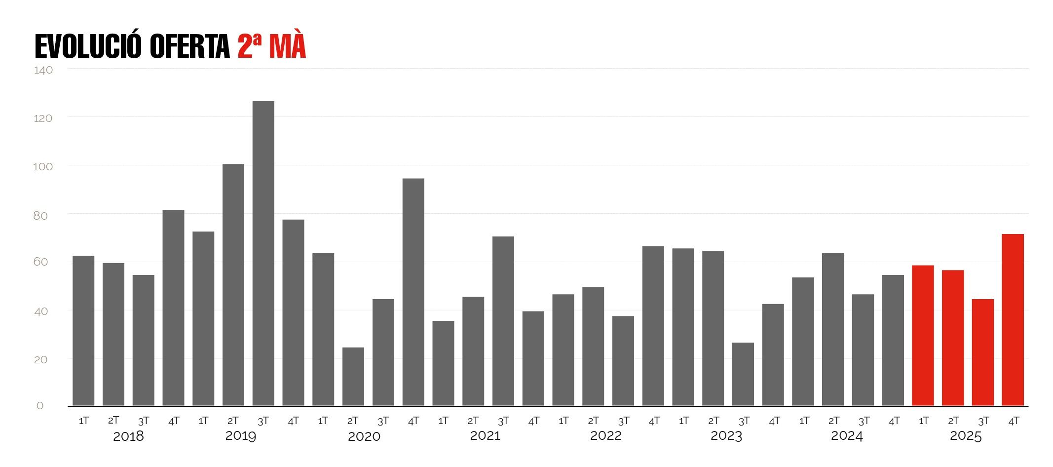 Evolución oferta de segunda mano