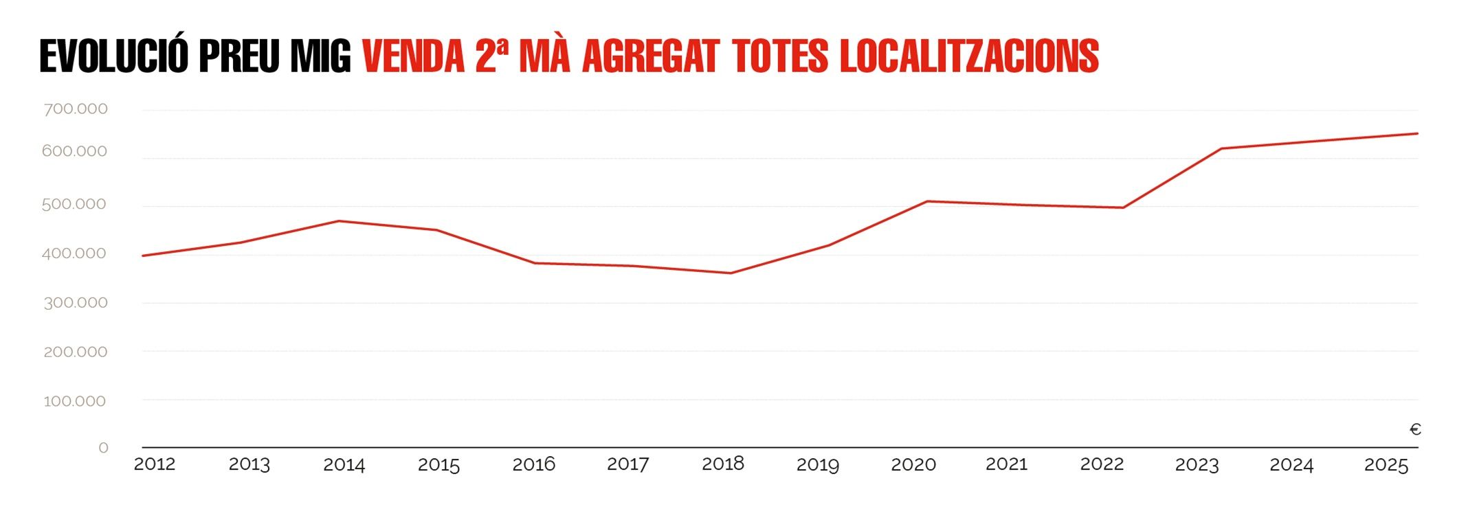 Evolución del precio medio de venta de segunda mano agregado