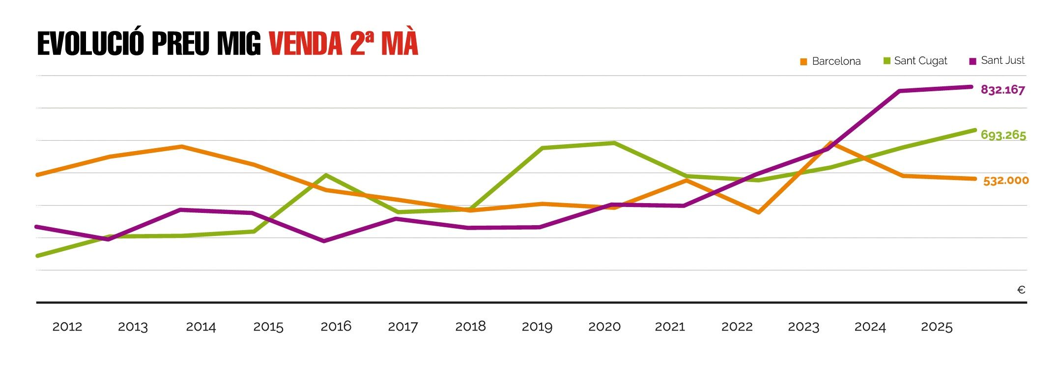 Evolución del precio medio de venta de segunda mano