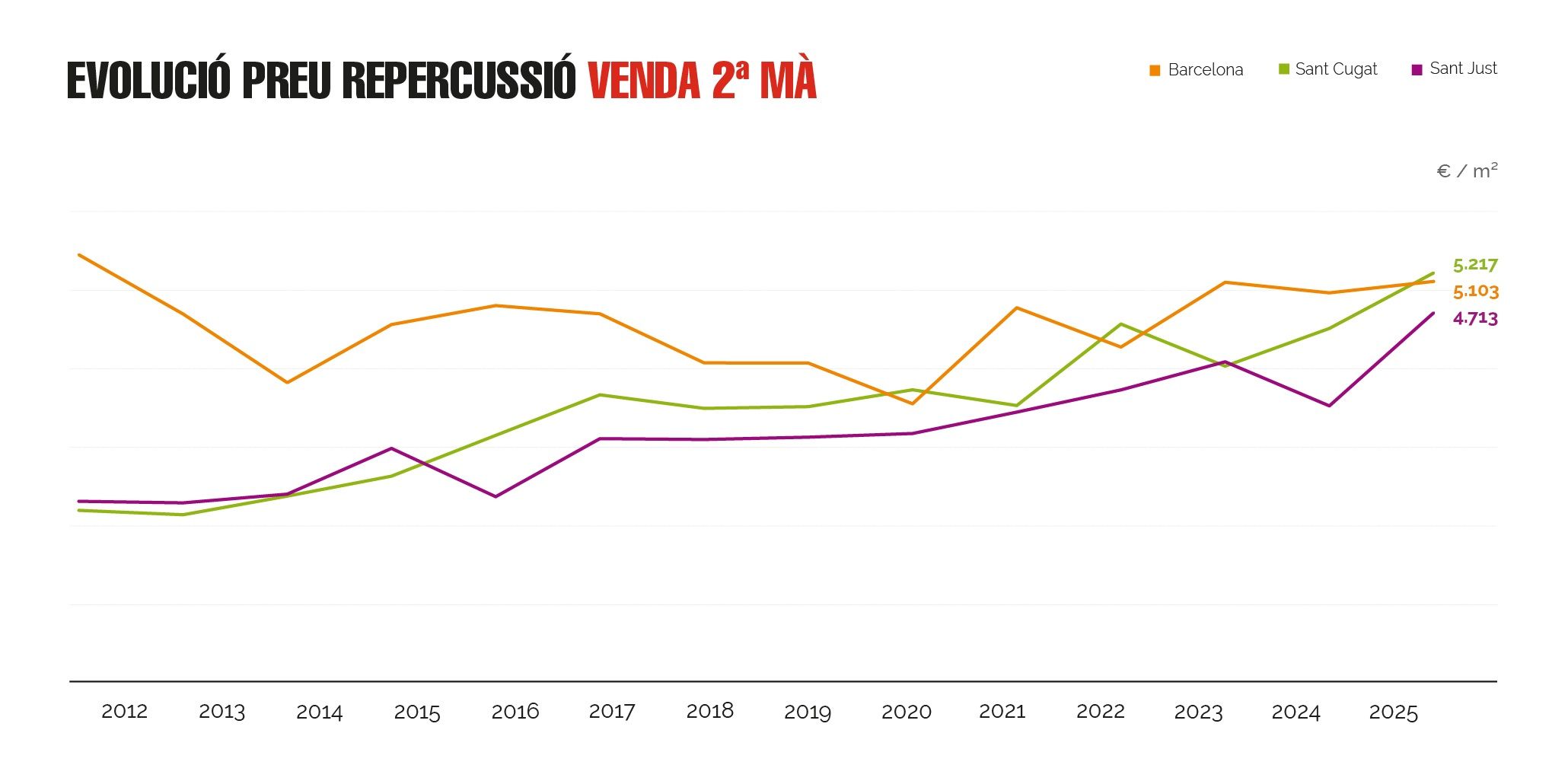 Evolución del precio de repercusión de venta de segunda mano