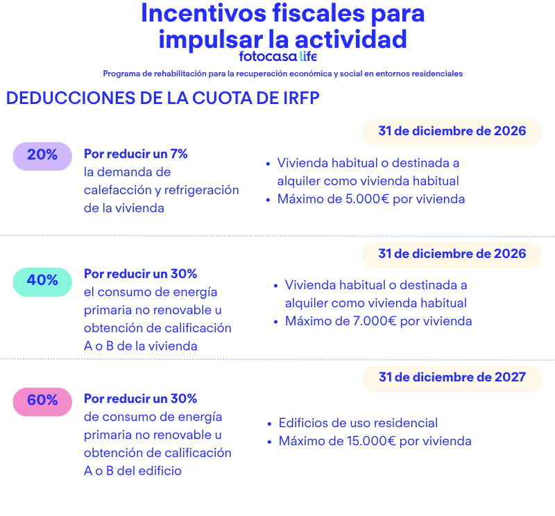 Se extienden las ayudas para rehabilitación de vivienda que ya han beneficiado a más de 290.000 personas desde 2021 - Fotocasa Life Se extienden las ayudas para rehabilitación de vivienda que ya han beneficiado a más de 290.000 personas desde 2021 - Fotocasa Life - ayudas, deducciones IRPF, Fiscalidad, noticias, Reformas, Rehabilitación, subvencion, Subvenciones - Noticia - La prórroga de los beneficios fiscales por obras de mejora energética de las viviendas supone extenderlas para las actuaciones realizadas en los años 2025 y 2026. Esta deducción se aplica sobre las cantidades invertidas en obras de rehabilitación que contribuyan a alcanzar determinadas mejoras de la eficiencia energética de la vivienda habitual, en viviendas alquiladas o con expectativas de alquilarlas, y en los edificios residenciales, acreditadas a través de certificado de eficiencia energética.