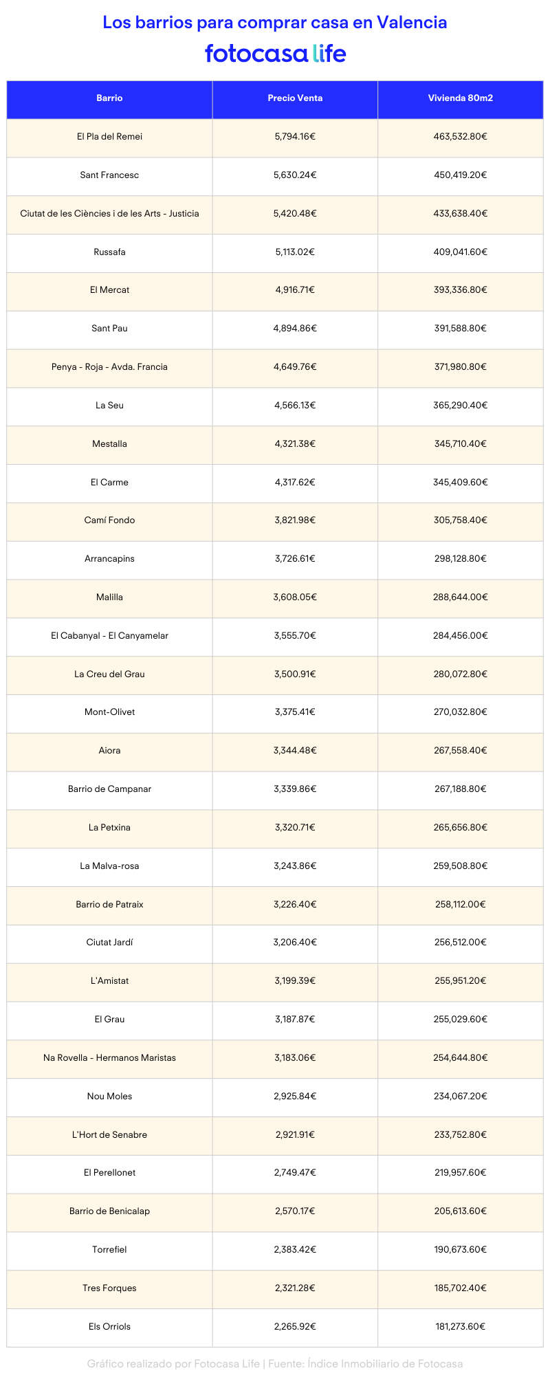 Los mejores barrios para comprar casa en Valencia - Fotocasa Life Precios de los barrios para comprar casa en Valencia en 2026 según el Índice Inmobiliario de Fotocasa: ranking por precio del metro cuadrado y coste medio de una vivienda de 80 m².
