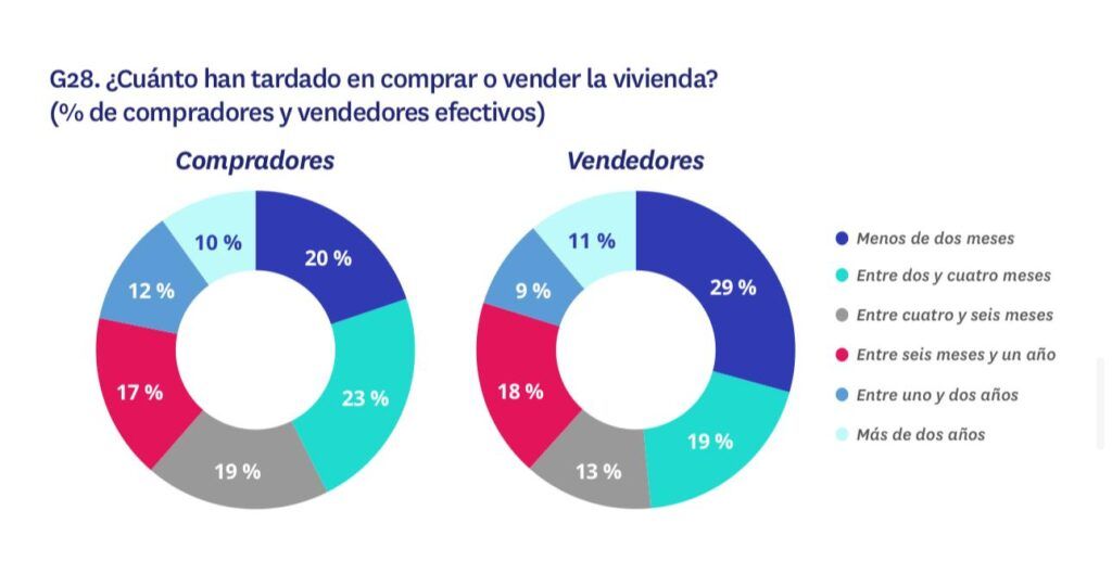 Gráfico sobre cuánto tardan compradores y vendedores en comprar o vender una vivienda en España según Fotocasa Research