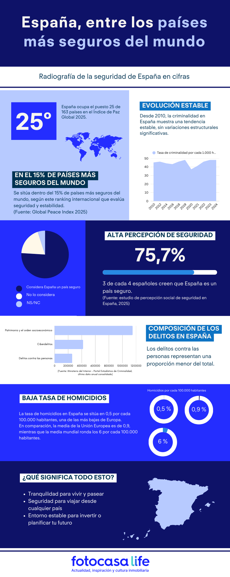 España entre los países más seguros del mundo: datos de criminalidad, percepción de seguridad y tasa de homicidios según Global Peace Index y Ministerio del Interior.