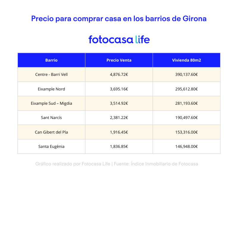 Gráfico con el precio por metro cuadrado en los mejores barrios para comprar casa en Girona en 2026, incluyendo Barri Vell, Eixample, Sant Narcís y Santa Eugènia