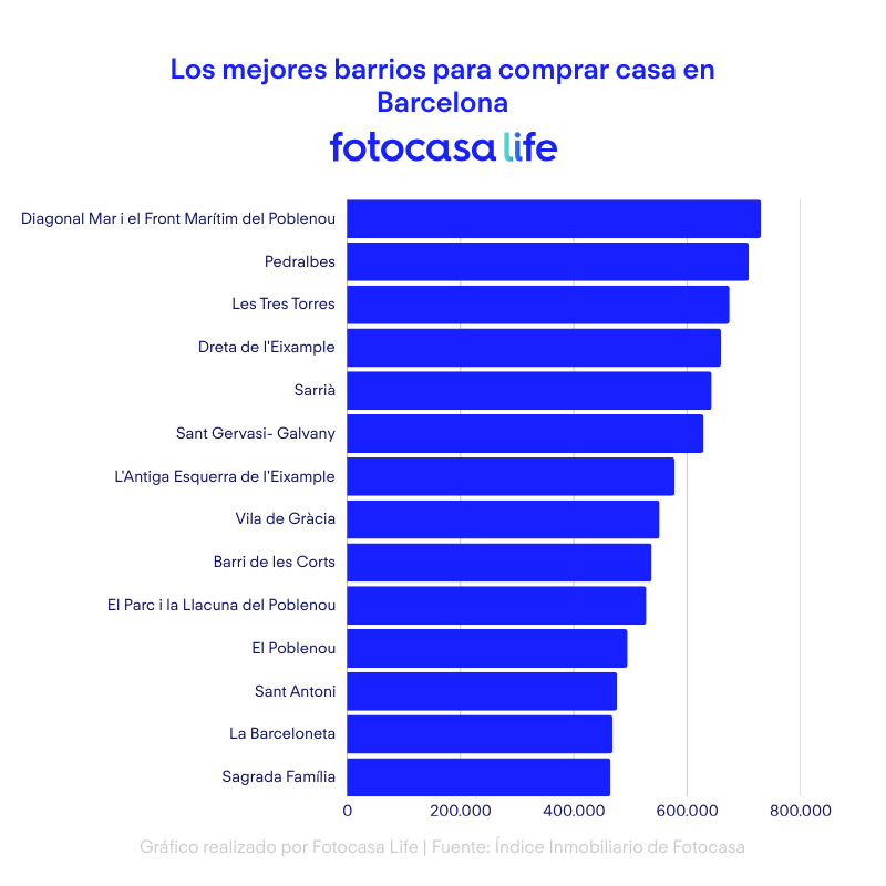 Los mejores barrios para comprar casa en Barcelona - Fotocasa Life Gráfico comparativo del precio de vivienda en los mejores barrios para comprar casa en Barcelona según el Índice Inmobiliario de Fotocasa.