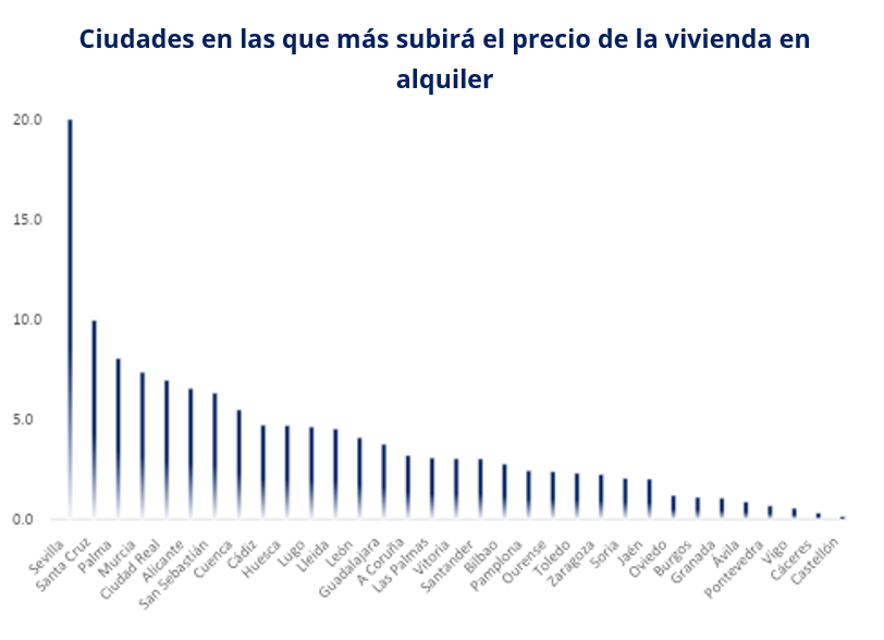 Fuente: Índice predictivo de alquiler DataVenues de Fotocasa