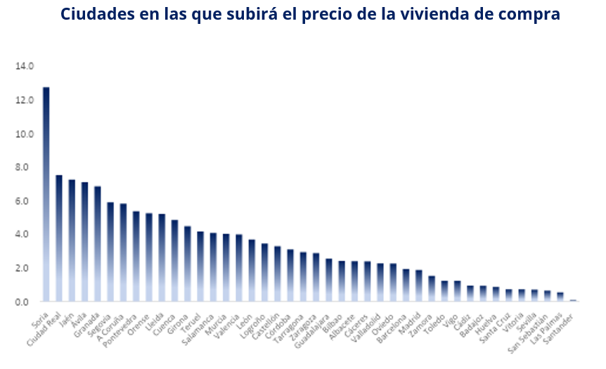 Ciudades en las que subirá el precio de la vivienda de compra.