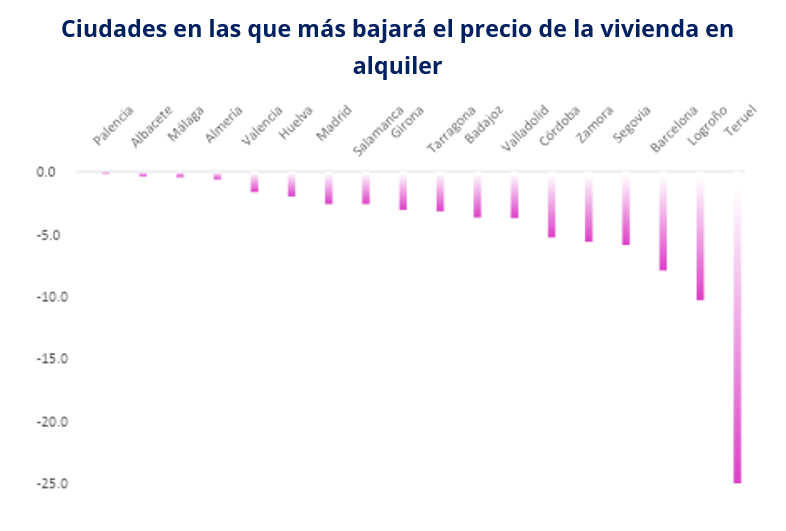 Fuente: Índice predictivo de alquiler DataVenues de Fotocasa