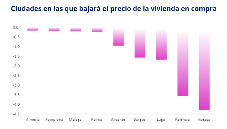 Ciudades en las que bajará el precio de la vivienda en compra