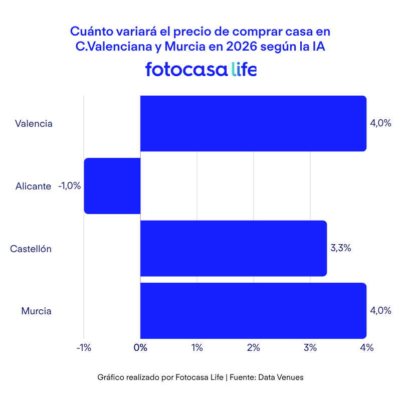 Cuánto variará el precio de comprar casa en C.Valenciana y Murcia en 2026 según la IA