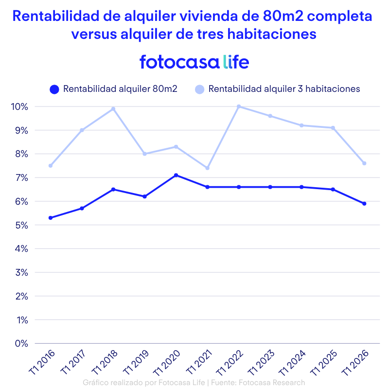 Rentabilidad de alquiler vivienda de 80m2 completa versus alquiler de tres habitaciones