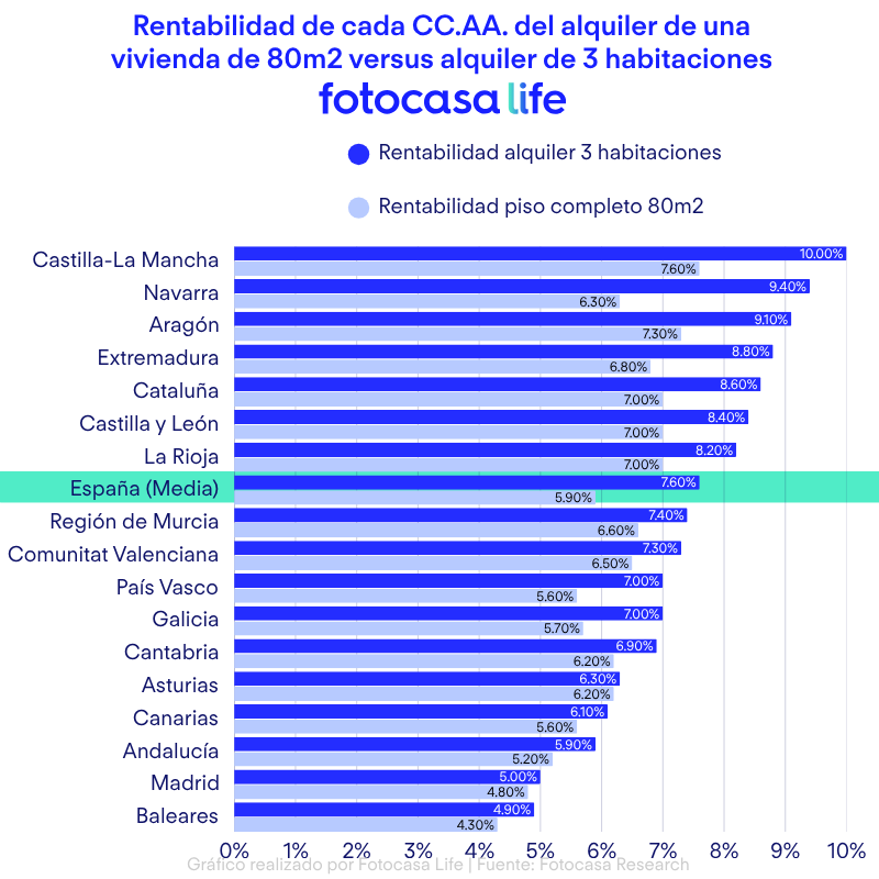 Rentabilidad de cada CC.AA. del alquiler de una vivienda de 80m2 versus alquiler de 3 habitaciones