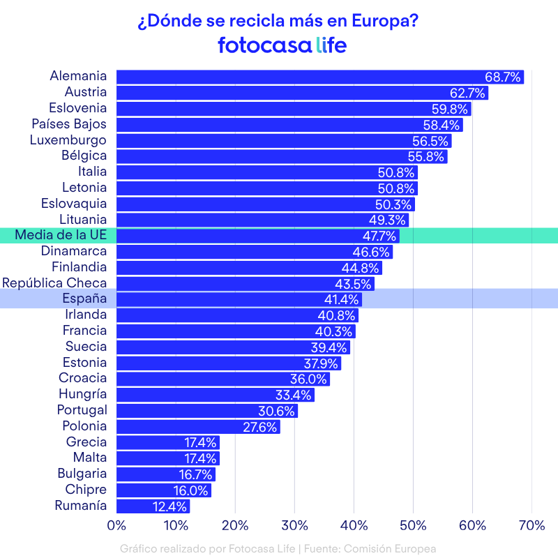 paises europeos que más reciclan