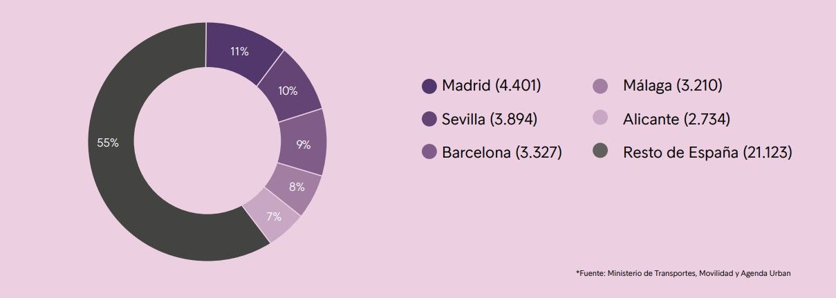 Distribución regional de los visados de obra nueva (% sobre el total)