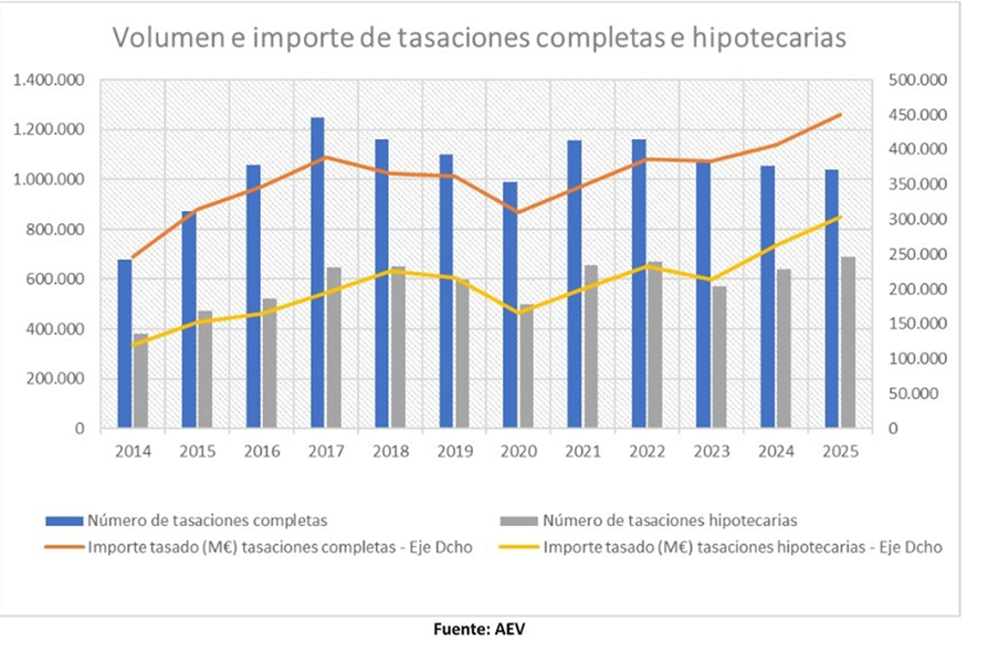 Volumen de tasaciones en España