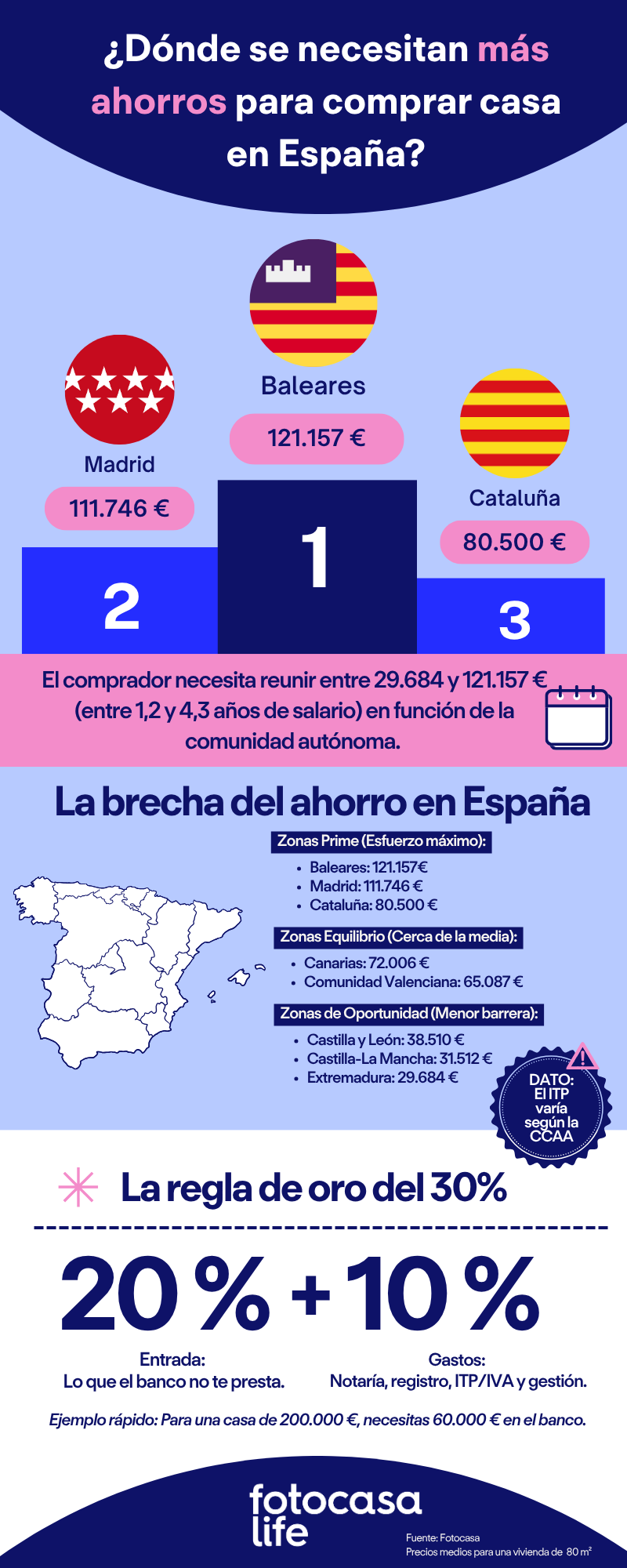 ¿Dónde se necesitan más ahorros para comprar casa en España?