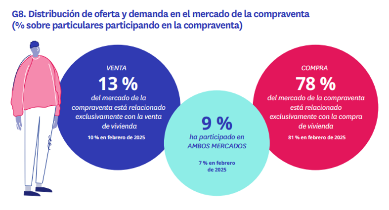 El mercado consolida su desequilibrio: la demanda de vivienda en propiedad ya multiplica por seis a la oferta disponible - Fotocasa Life El mercado consolida su desequilibrio: la demanda de vivienda en propiedad ya multiplica por seis a la oferta disponible - Fotocasa Life - Alquiler, Compraventa, demanda y oferta de vivienda, desequilibrio mercado inmobiliario 2026, vivienda - Compraventa - El 78% de la actividad en el mercado de compraventa es para comprar mientras que solo un 13% vende, según el informe “Radiografía del mercado de la vivienda en 2026”