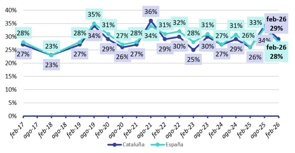 Catalanes participando en el mercado de la vivienda en Cataluña(% sobre la población mayor de 18 años)