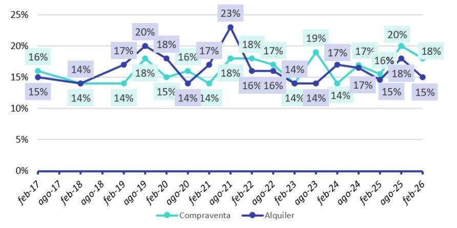 Catalanes participando en el mercado de compraventa y de alquiler(% sobre la población mayor de 18 años)