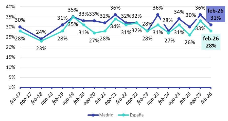 Madrileños participando en el mercado de la vivienda (% sobre la población mayor de 18 años)