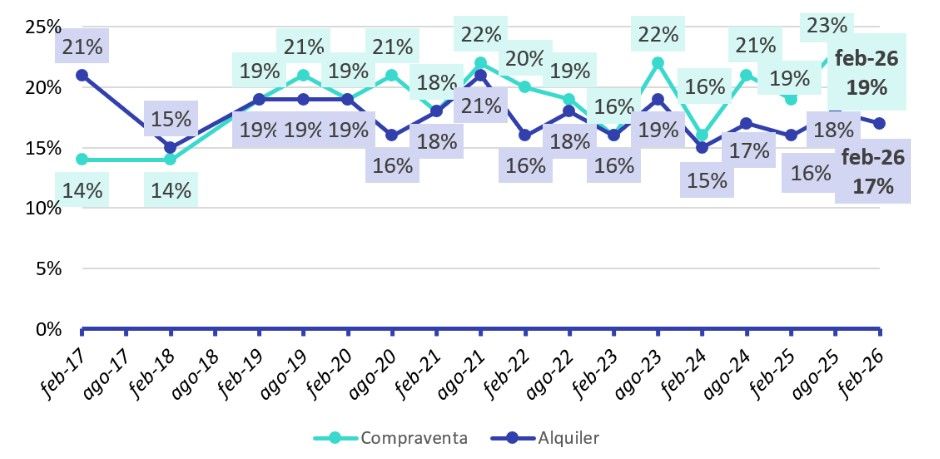 Madrileños participando en el mercado de compraventa y de alquiler (% sobre la población mayor de 18 años)