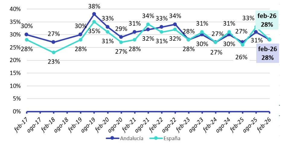 Andaluces participando en el mercado de la vivienda (% sobre la población mayor de 18 años)