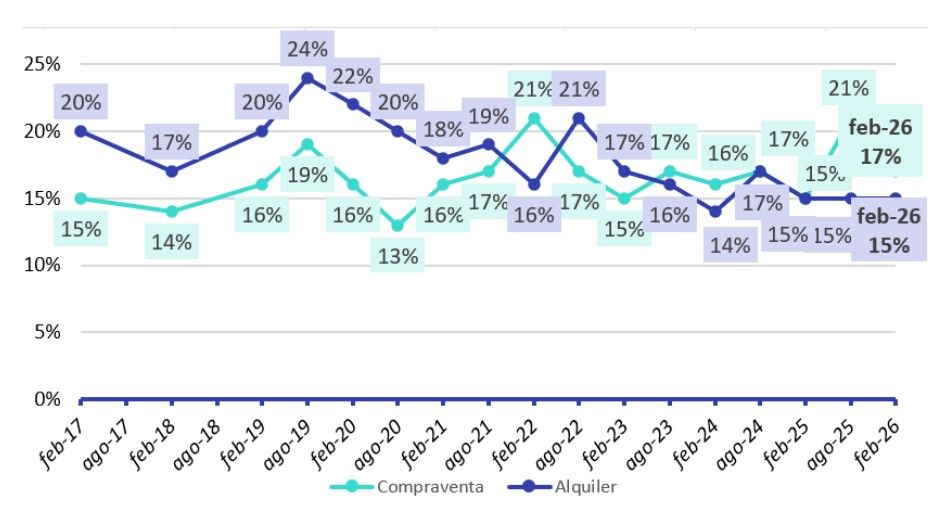 Andaluces participando en el mercado de la compraventa y de alquiler (% sobre la población mayor de 18 años)