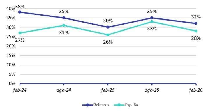 Particulares participando en el mercado de la vivienda en Baleares