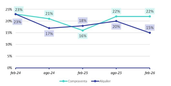 Particulares participando en el mercado de compraventa y de alquiler en Baleares(% sobre la población mayor de 18 años)