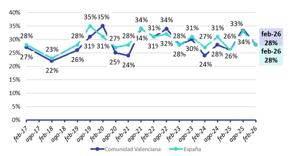 Valencianos participando en el mercado de la vivienda(% sobre la población mayor de 18 años)