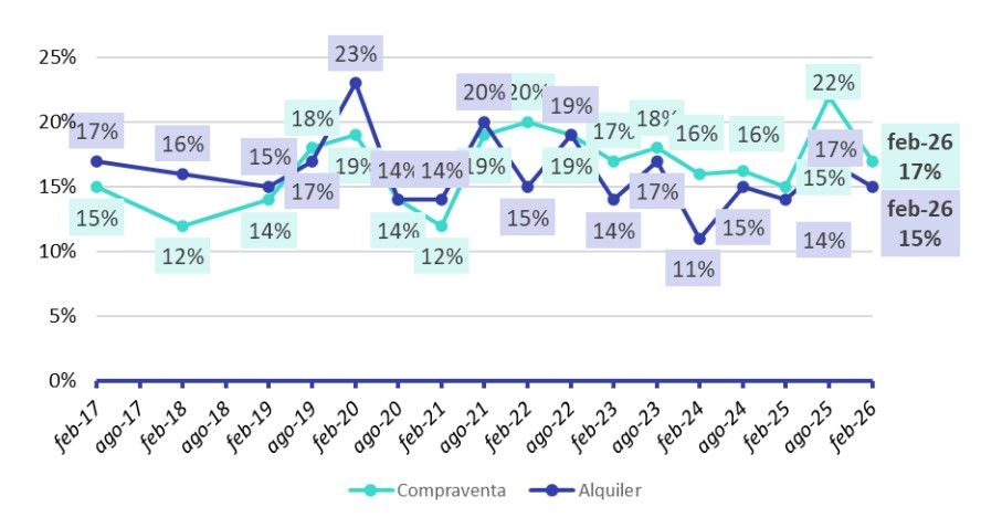 Valencianos participando en el mercado de compraventa y de alquiler (% sobre la población mayor de 18 años)