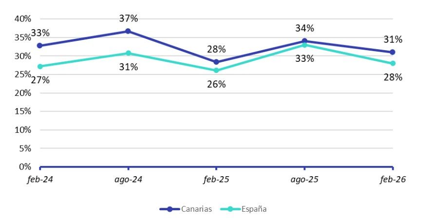 Particulares participando en el mercado de la vivienda en Canarias (% sobre la población mayor de 18 años).