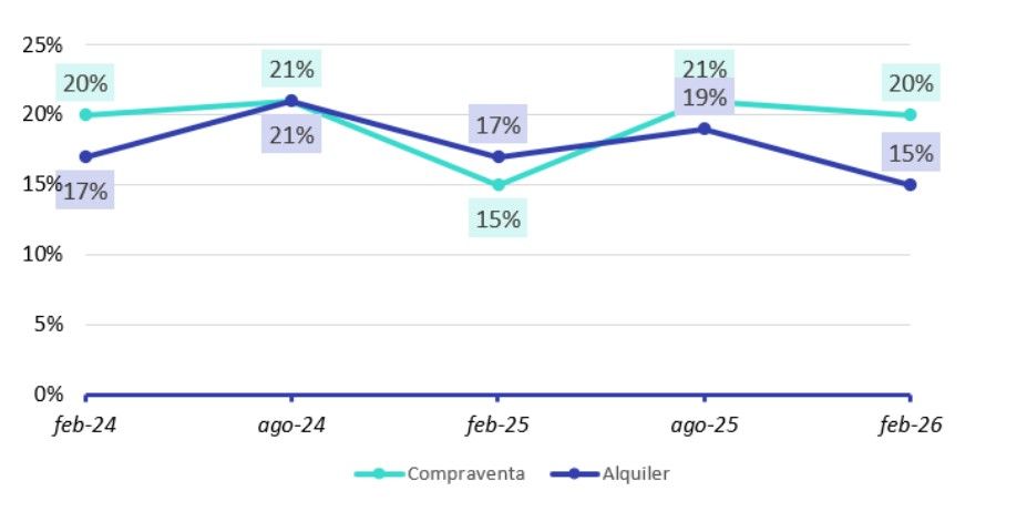 Particulares participando en el mercado de compraventa y de alquiler en Canarias (% sobre la población mayor de 18 años).