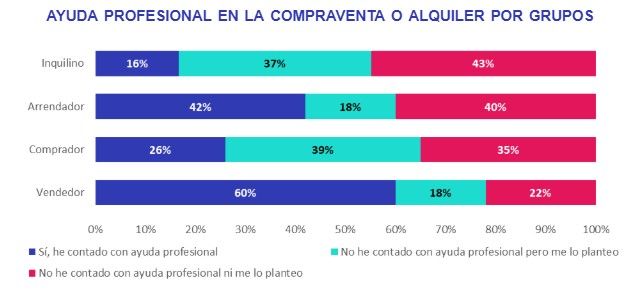 Gráfico 1 Profesionalización