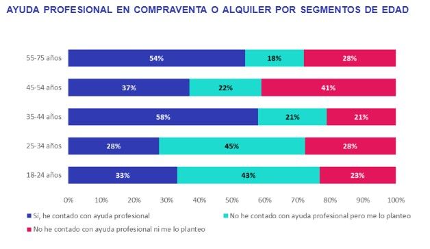 Gráfico 2 Profesionalización