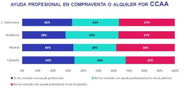 Gráfico 3 Profesionalización del sector