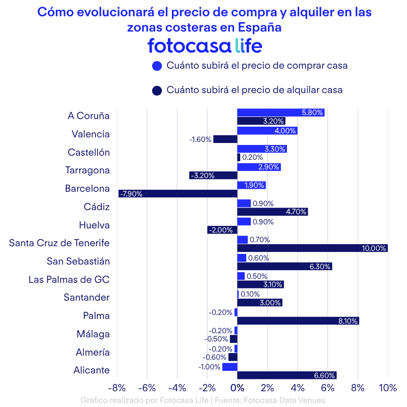 Cómo evolucionará el precio de compra y alquiler en las zonas costeras en España