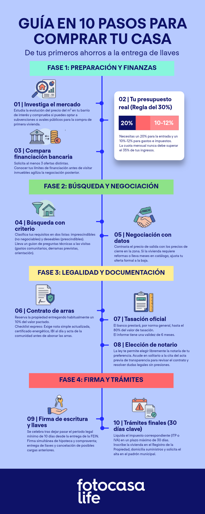 Guía completa: 10 pasos a seguir para comprar una casa - Fotocasa Life Guía completa: 10 pasos a seguir para comprar una casa - Fotocasa Life - comprar, comprar casa, comprar piso, comprar vivienda, guia comprar piso, pasos comprar casa - Compraventa - Estos son los pasos que deberás seguir si vas a comprar casa: desde definir tu presupuesto hasta la firma en el notario