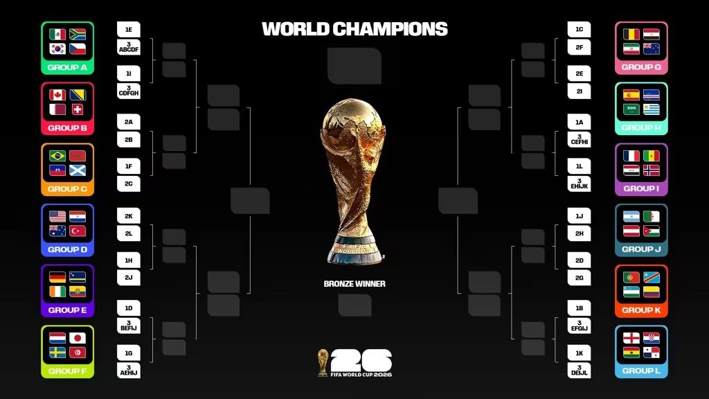 Cuadro oficial del Mundial 2026 con grupos y eliminatorias de la FIFA, incluidos los posibles cruces de España.