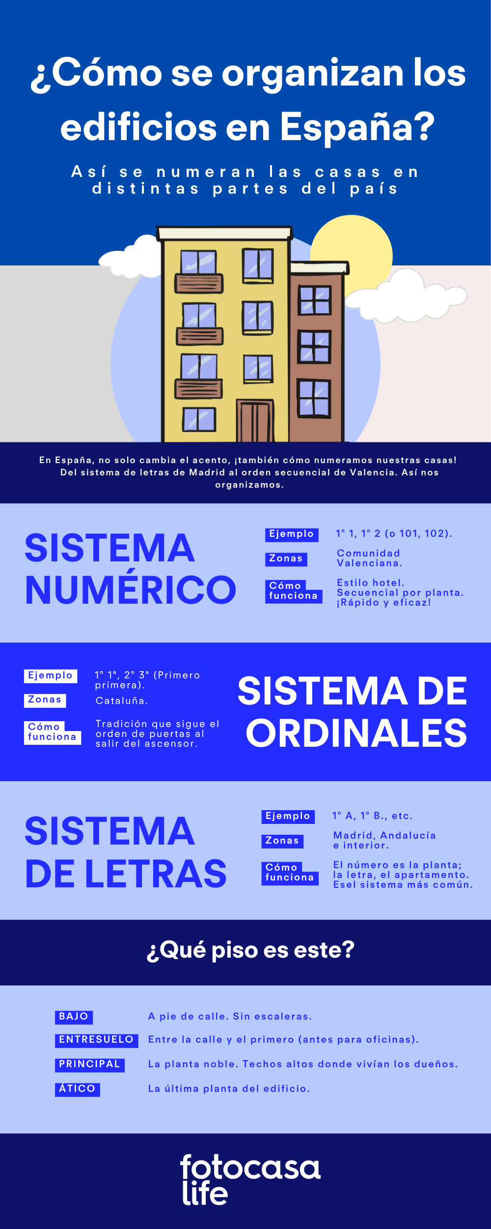 Infografía sobre cómo se organizan los edificios en España con sistemas de numeración de viviendas en Valencia, Cataluña, Madrid y tipos de plantas como bajo, entresuelo, principal y ático