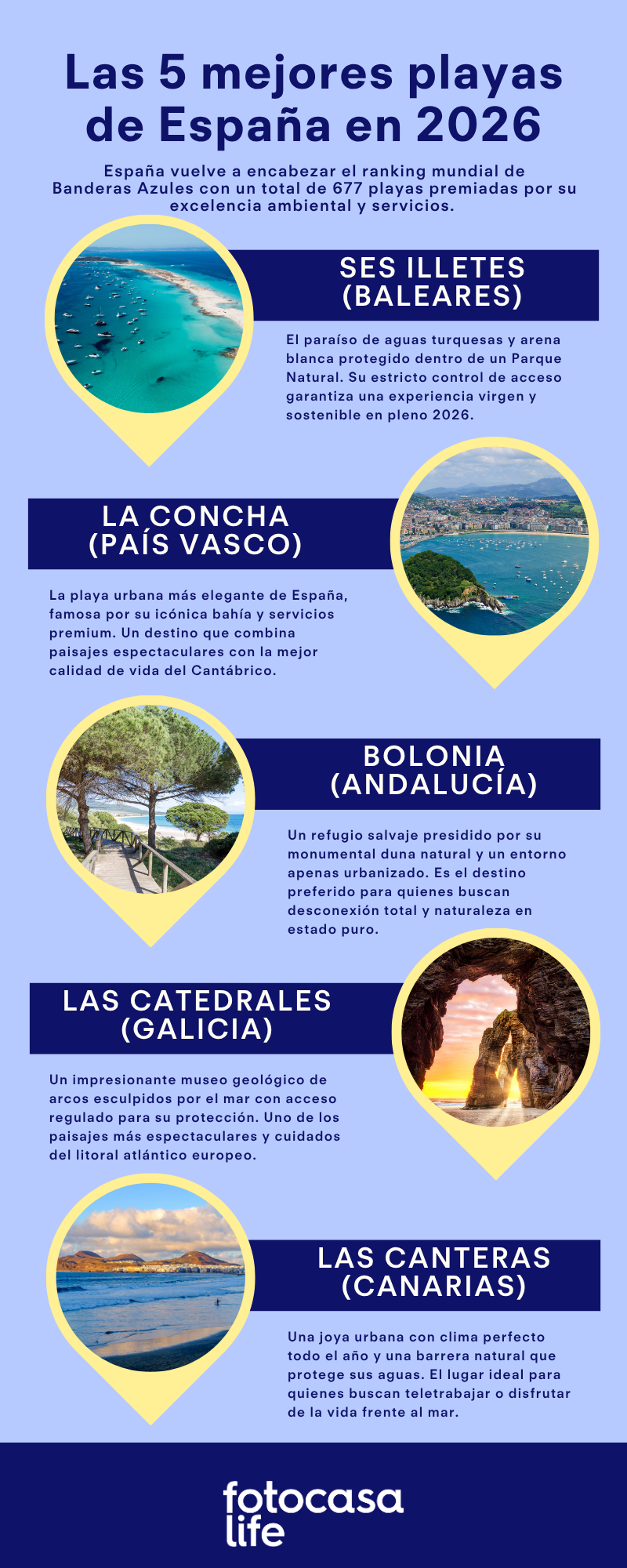 Infografía con el ranking de las 5 mejores playas de España en 2026: Ses Illetes en Baleares, La Concha en San Sebastián, Bolonia en Cádiz, Las Catedrales en Galicia y Las Canteras en Canarias.