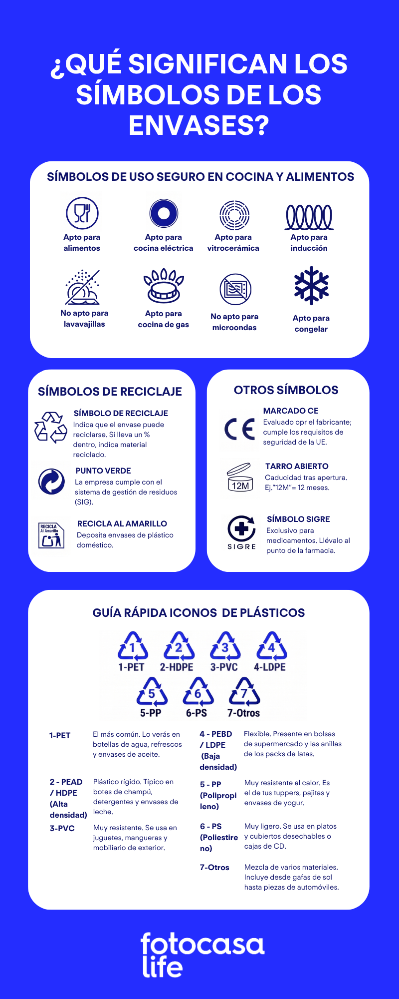 Infografía sobre los símbolos de los envases y su significado: reciclaje, microondas, congelador, símbolos alimentarios y tipos de plástico del 1 al 7.